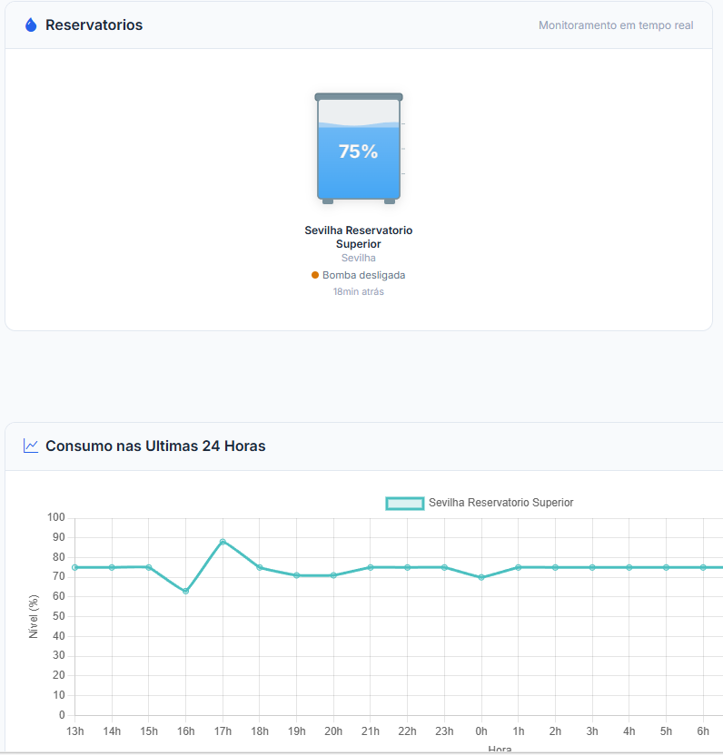 Acquatech Smart - Dashboard de Monitoramento em Tempo Real